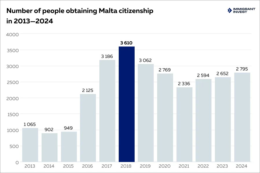 how many foreigners obtained citizenship in Malta