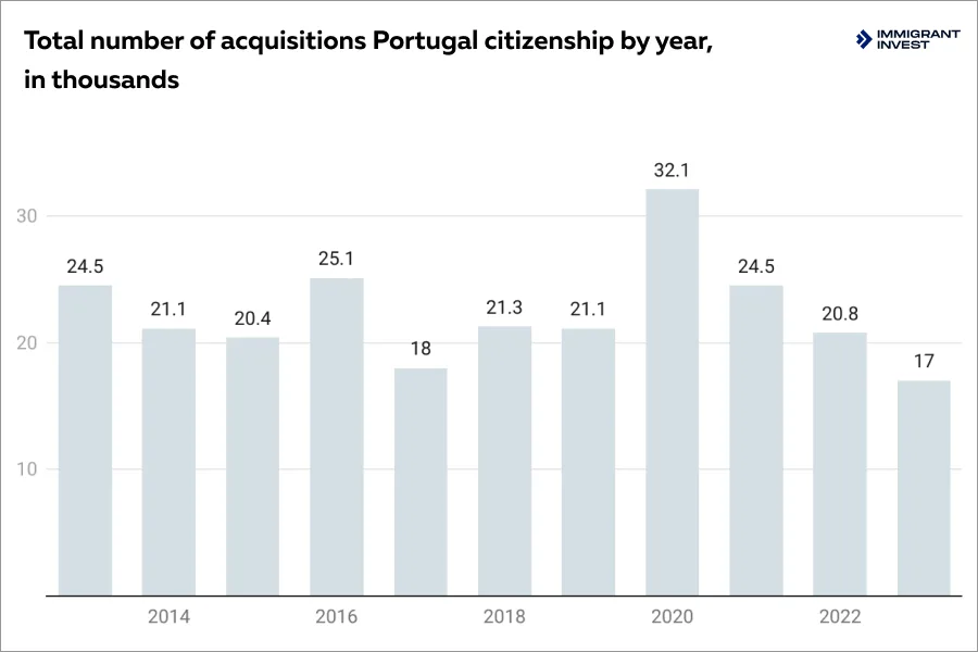 Citizenship after the Portugal Retirement Visa