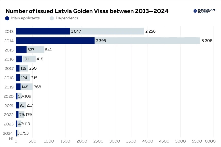 Number of issued Latvia Golden Visas