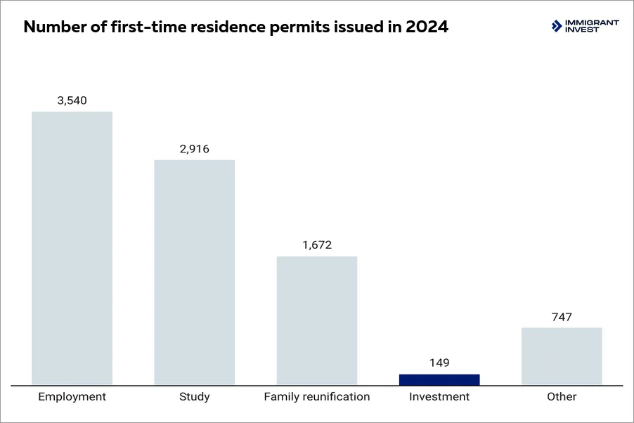 Latvia residence permit types