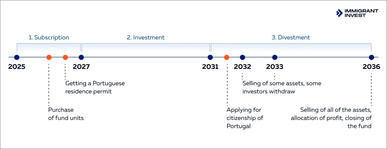 portuguese golden visa investment fund