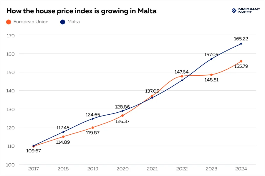 House price index in Malta and the EU