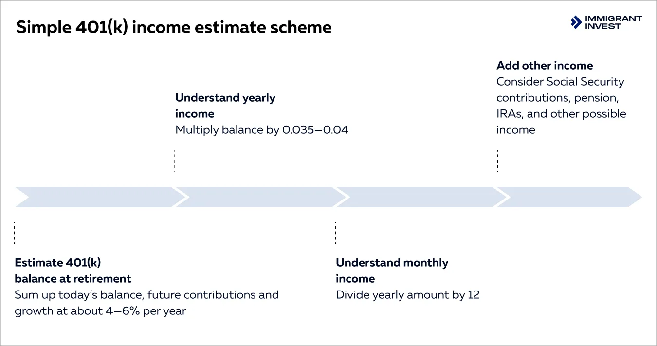 Simple 401(k) income estimate scheme