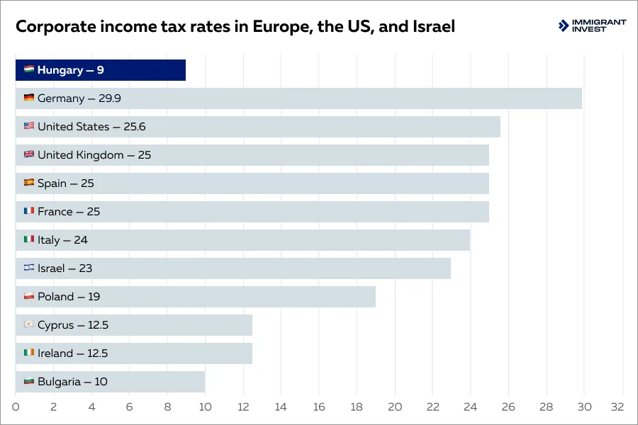 Corporate income tax rates in Europe, the US, and Israel