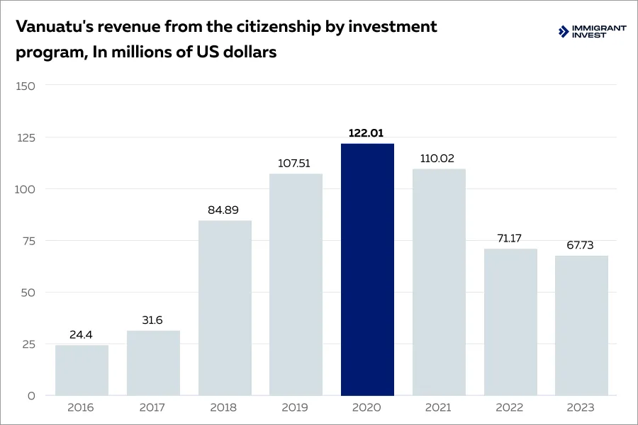 Vanuatu government’s revenue from the citizenship by investment program