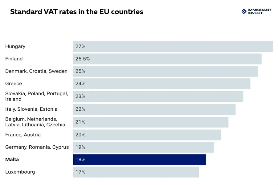 EU countries VAT