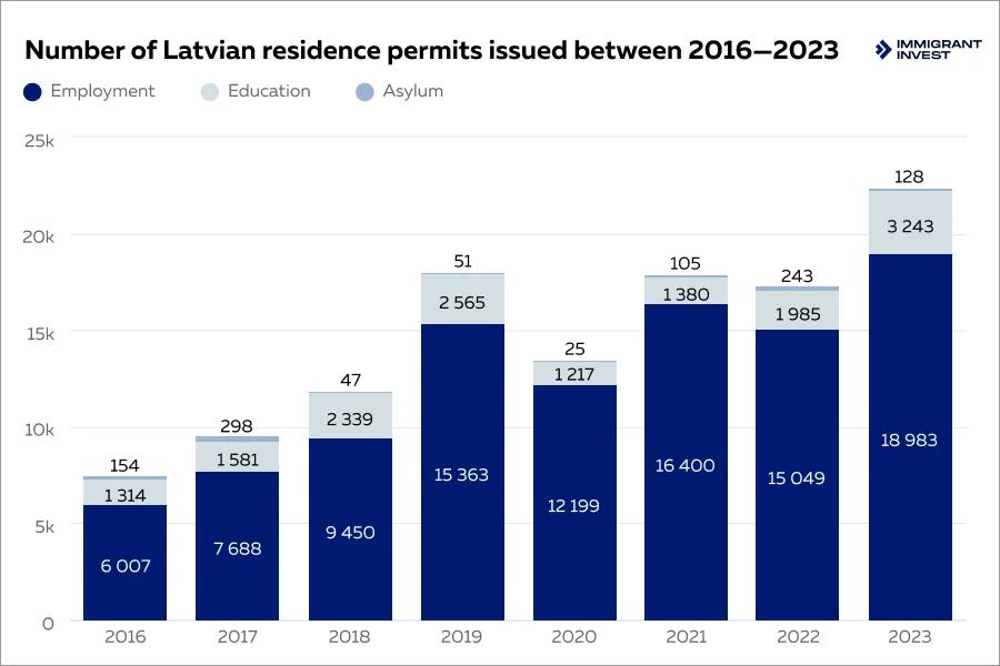 Number of issued Latvian residence permits