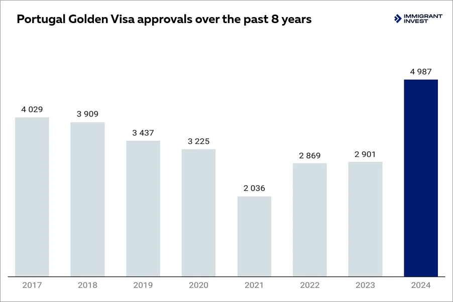 Portugal Golden Visa statistics