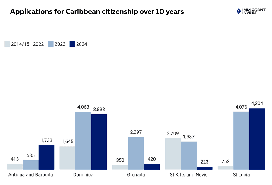 Caribbean citizenship for children, spouse, parents, grandparents and siblings
