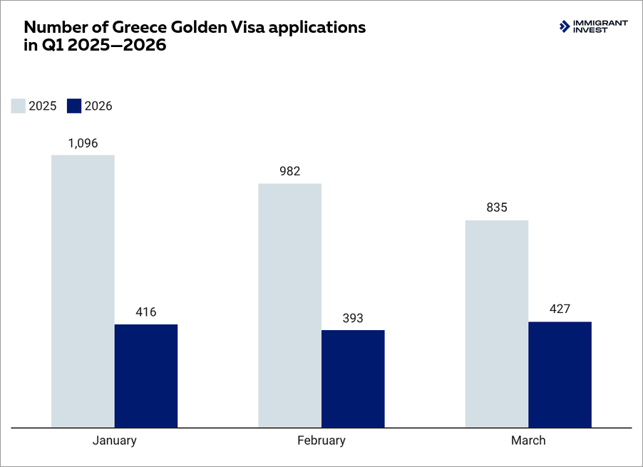 Number of applications for Greece Golden Visa
