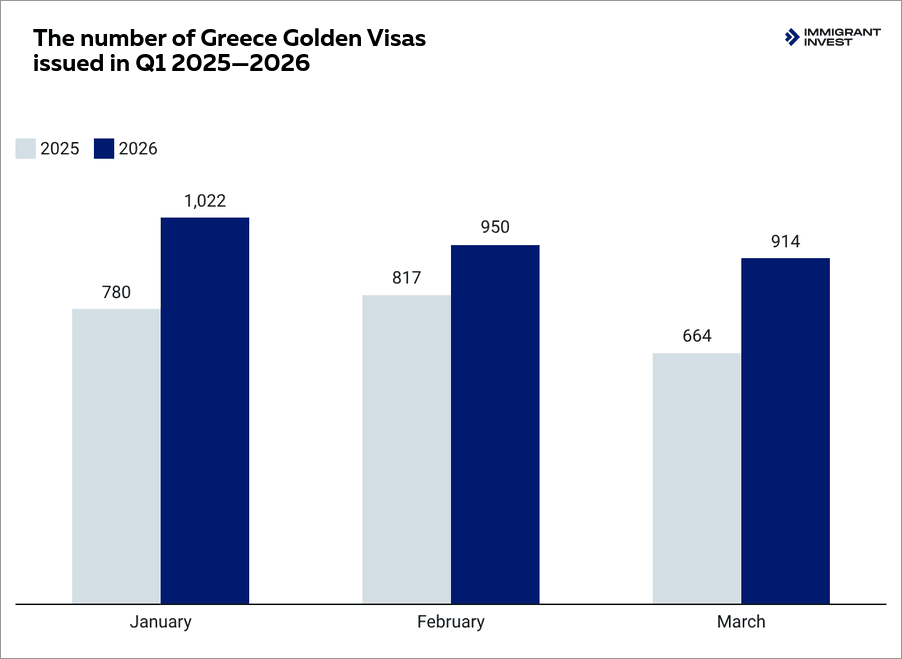 Greece Golden Visa 2026
