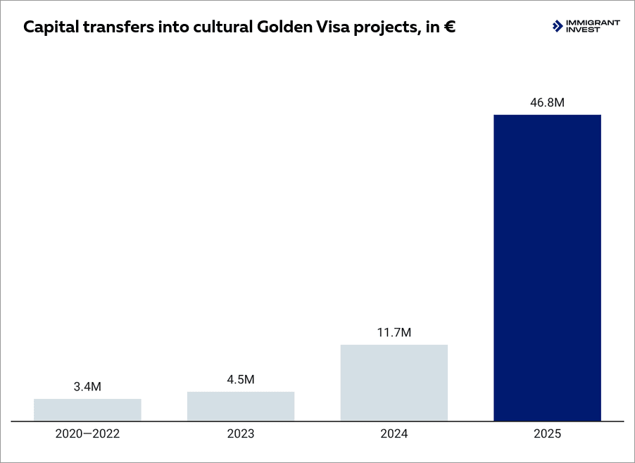 Portugal Golden Visa cultural donation amount