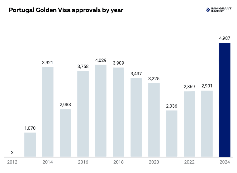 Portugal Golden Visa approvals by year