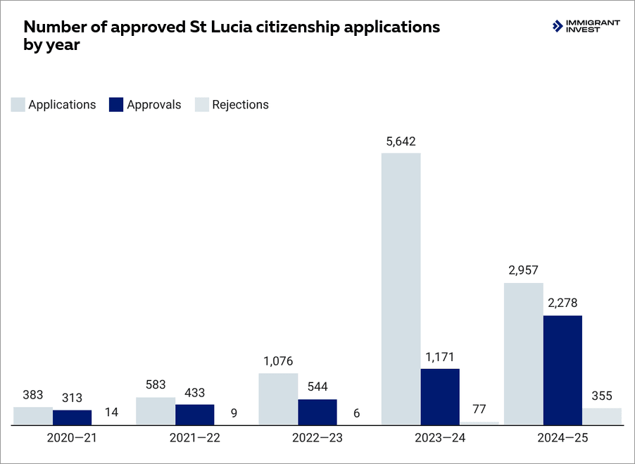 Number of applications, approvals, and refusals for St Lucia citizenship by investment in the 2024—2025 fiscal year