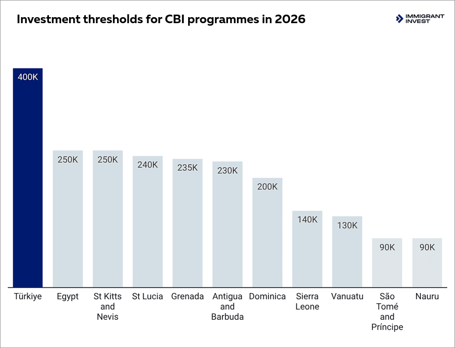 citizenship by investment cost