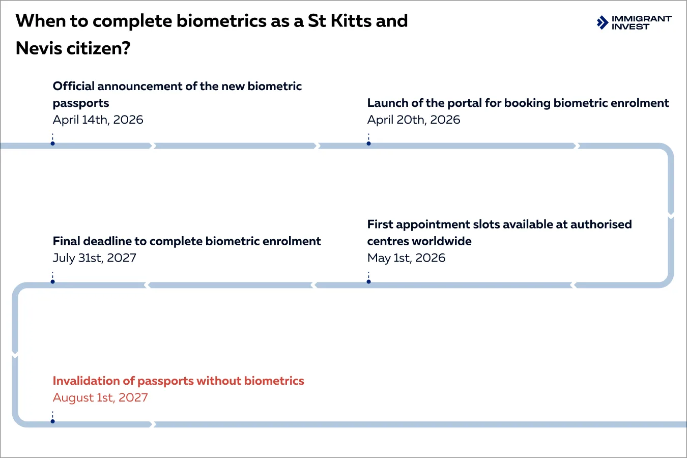 St Kitts and Nevis biometric passport