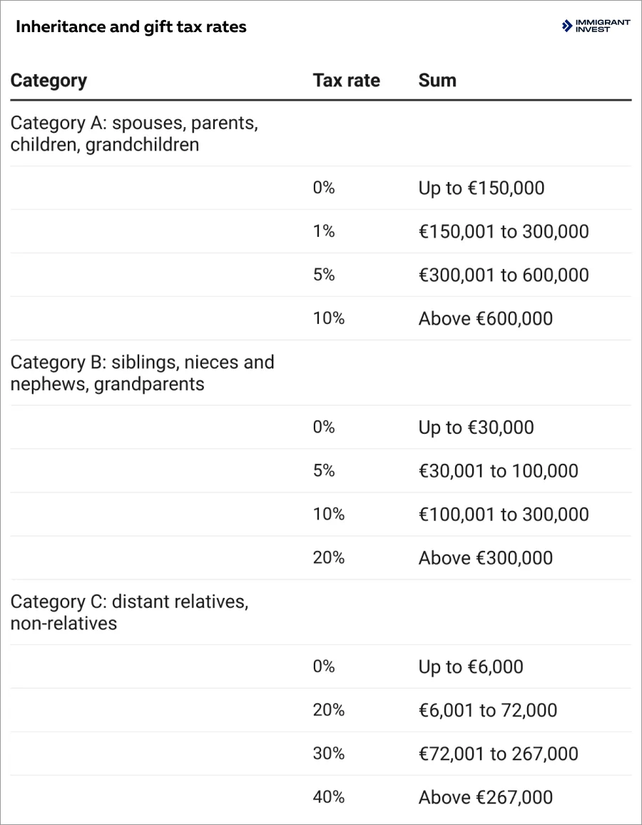 Inheritance tax in Greece