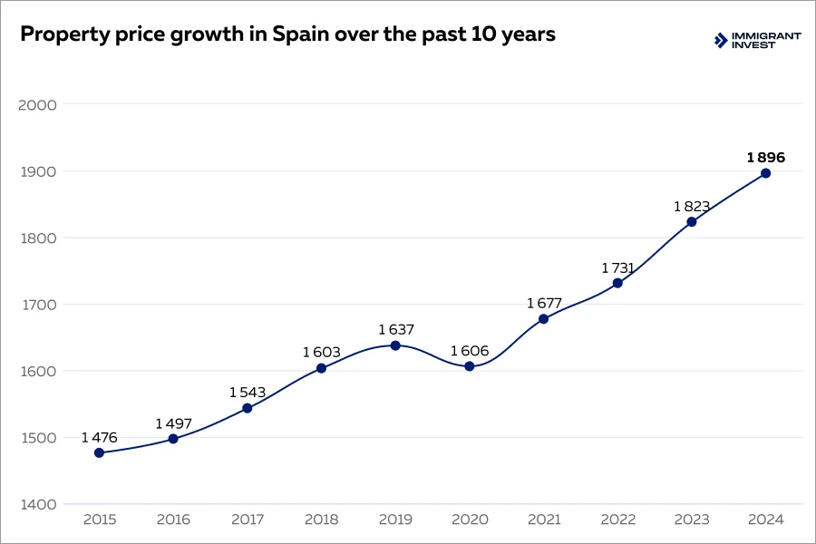 Buying real estate in Spain: property prices trends