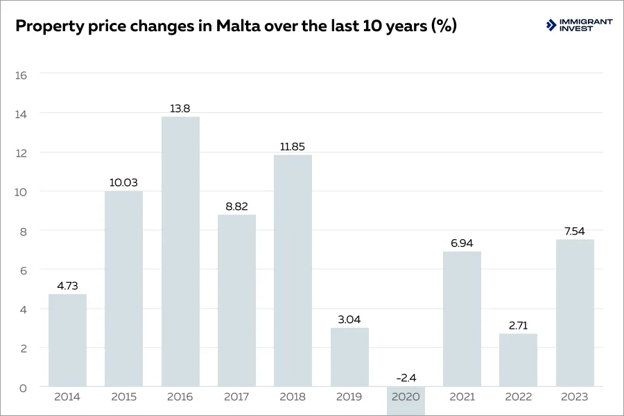 Property prices in Malta, a no-tax jurisdiction for real estate owners