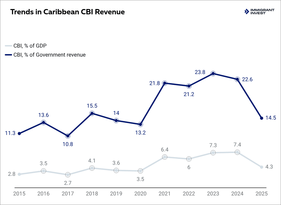 Caribbean CBI programme revenue
