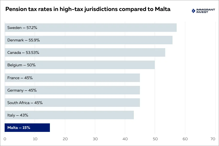 Benefits of the special tax regime for the Malta Retirement Programme participants