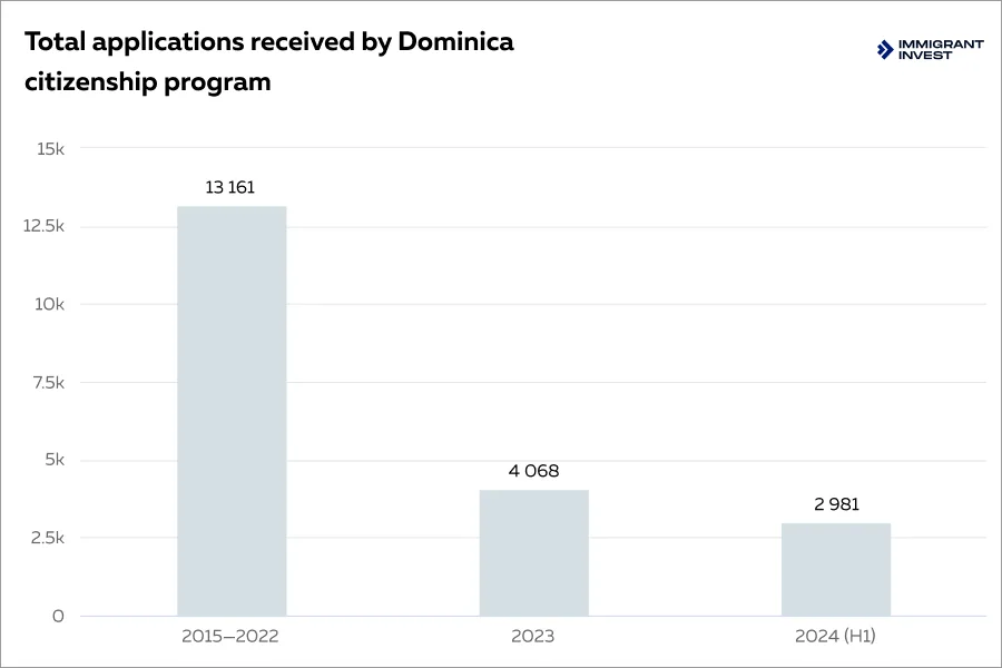 Total number of applications received by the Dominica citizenship by investment program