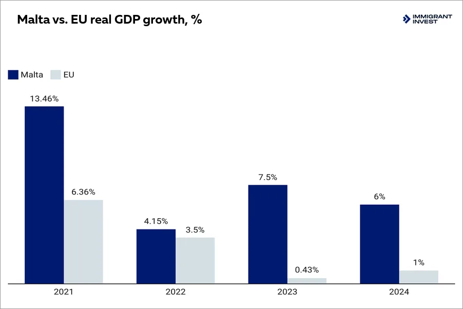 GDP growth in Malta and the EU
