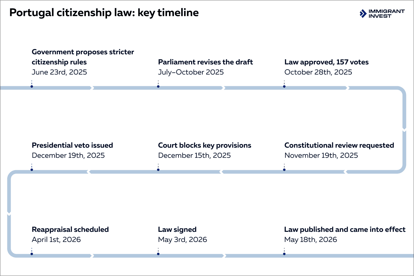 Portugal citizenship law: key timeline