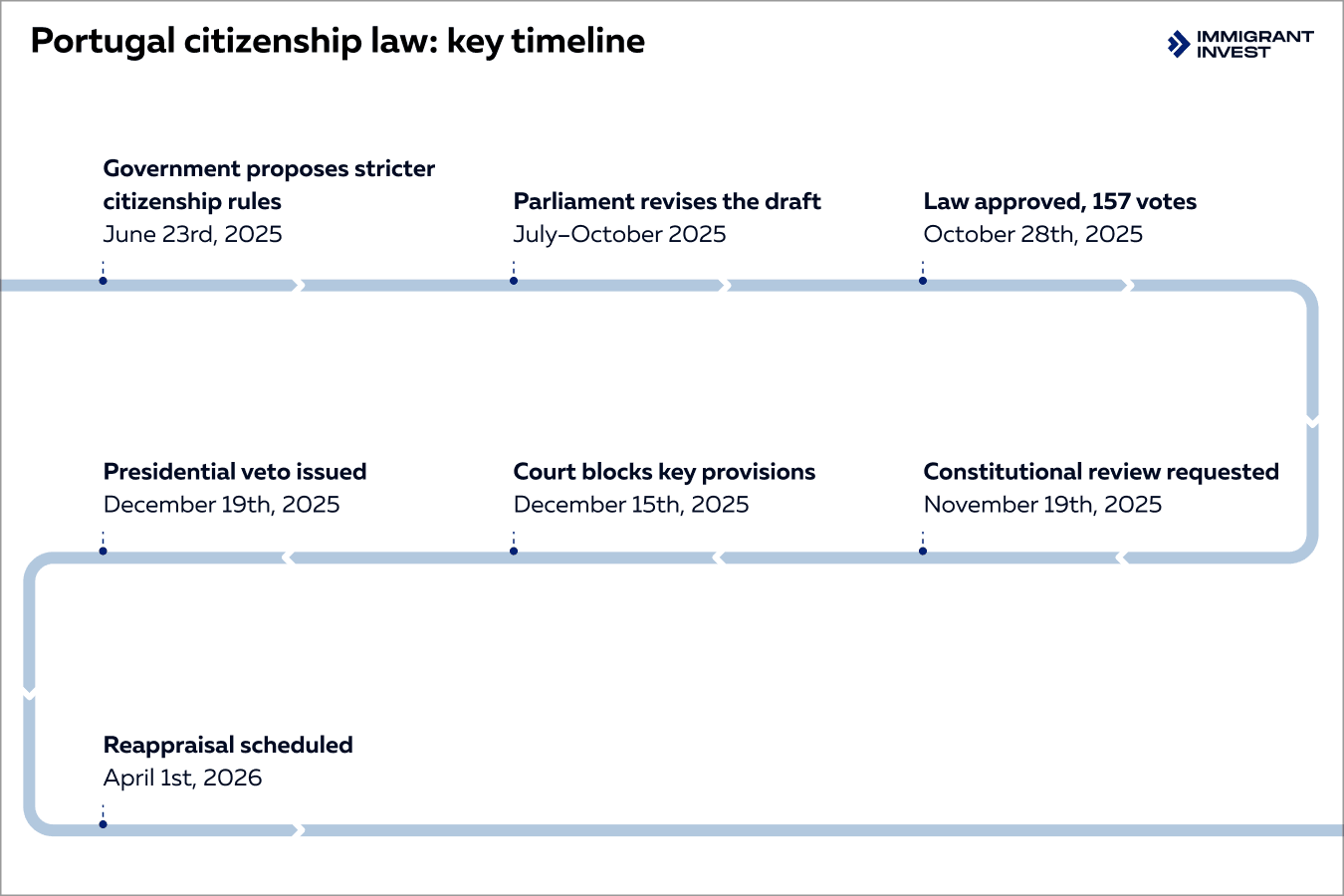 portugal citizenship law