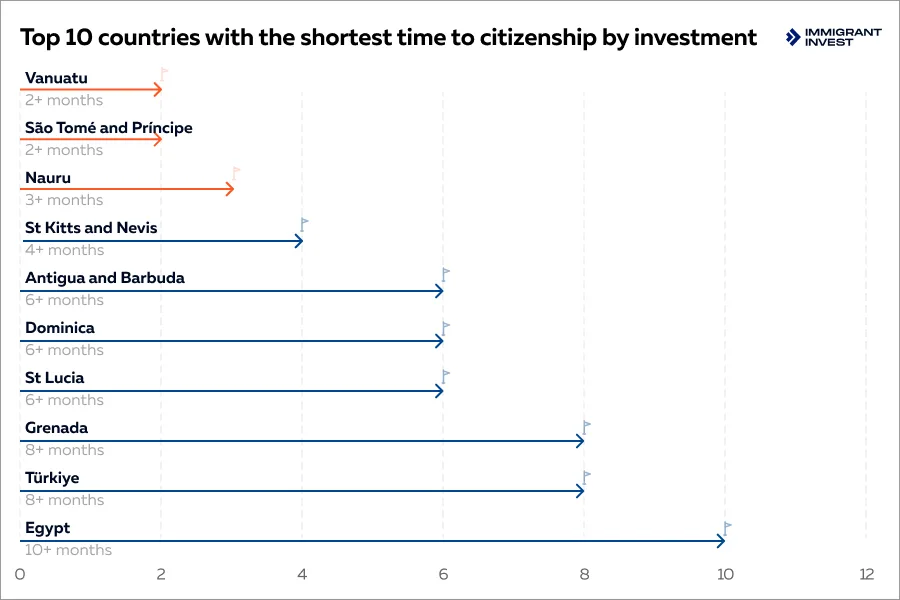 Best countries to get citizenship by investment