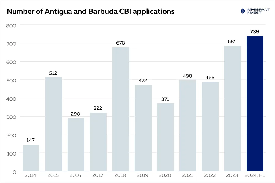 Number of Antigua and Barbuda citizenship by investment applications