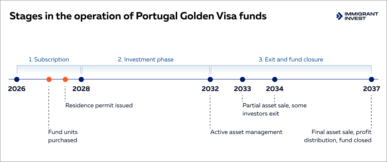 Portugal Golden Visa investment funds