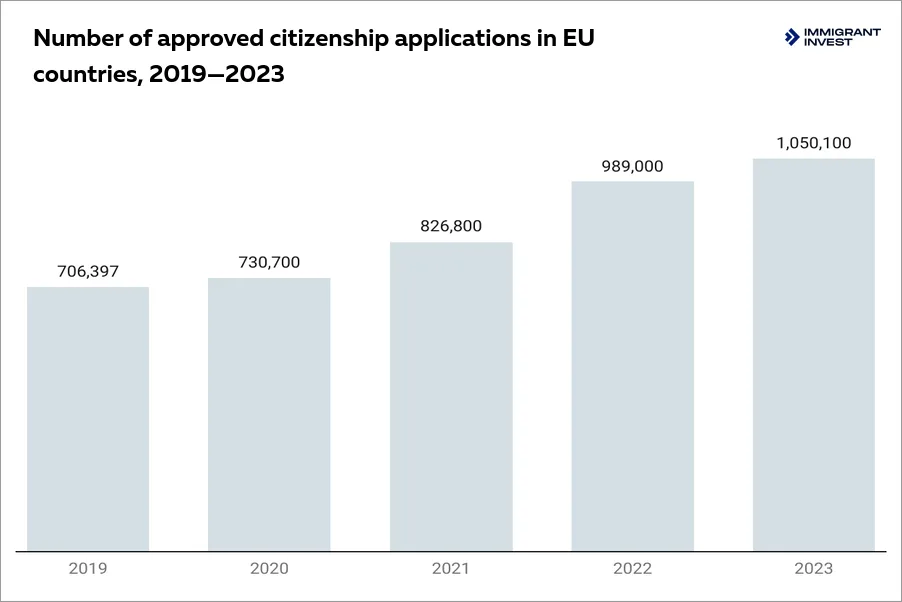 EU citizenship numbers
