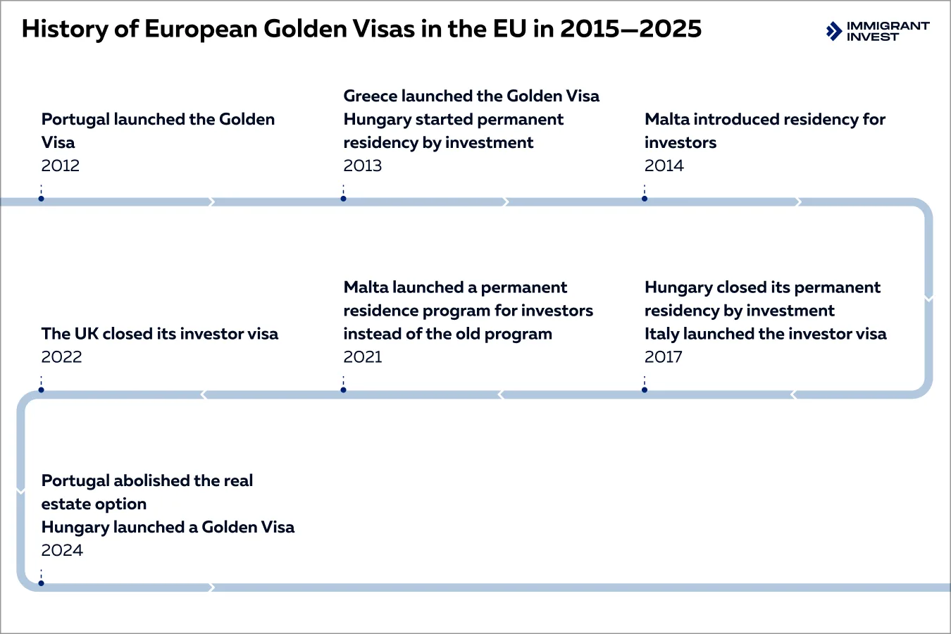 Evolution of Golden Visa and residency-by-investment programs in Europe, 2012–2025