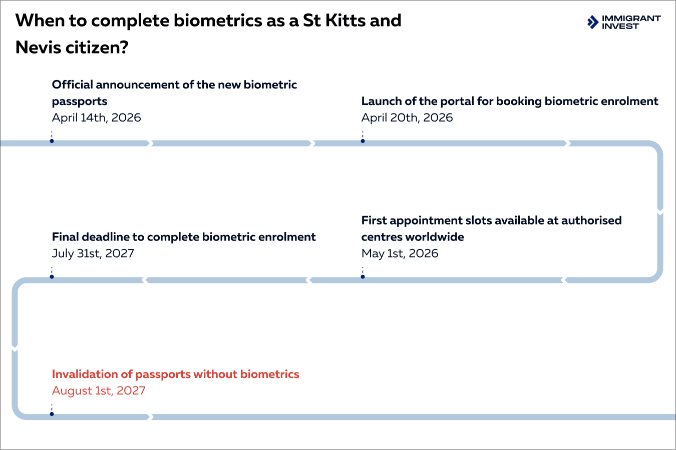 St Kitts and Nevis citizenship by investment