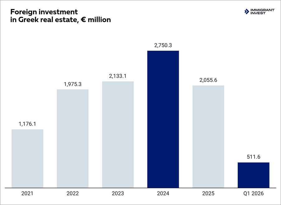 statistics on foreign investment in Greek real estate