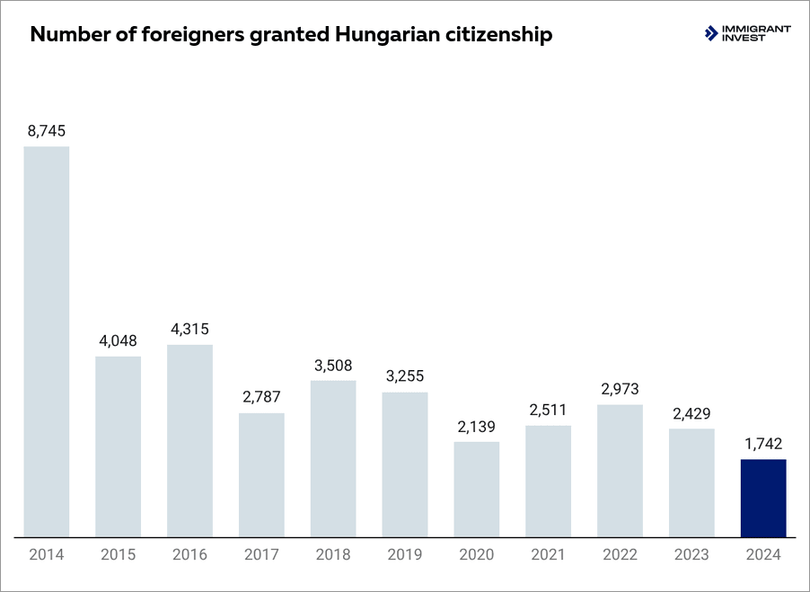 Hungarian citizenship for Turks