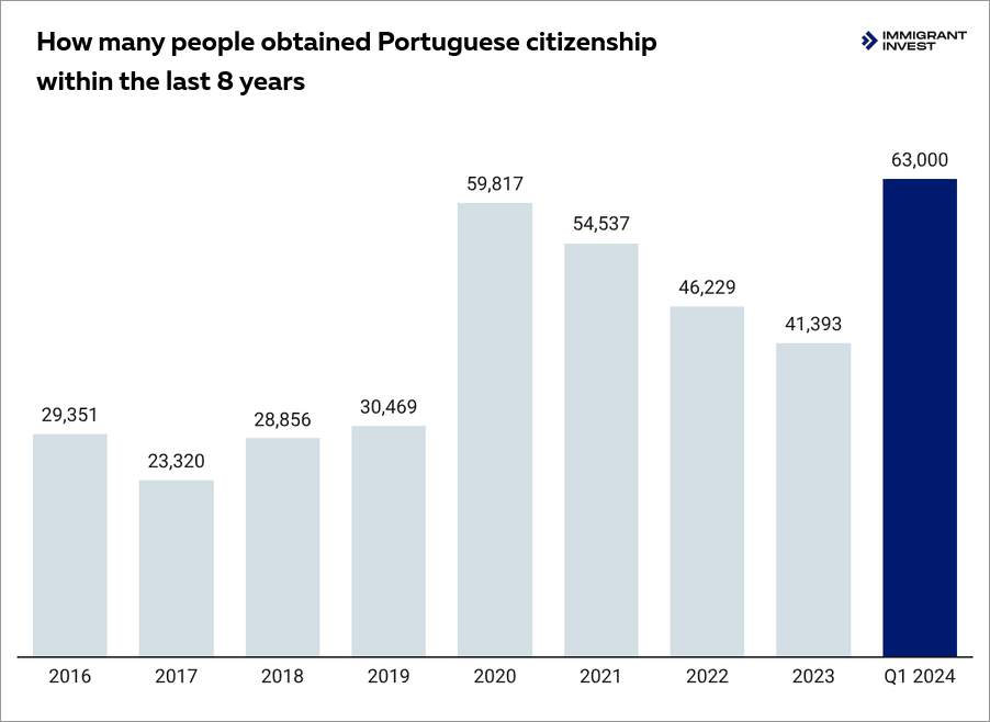 how to get a Portuguese passport