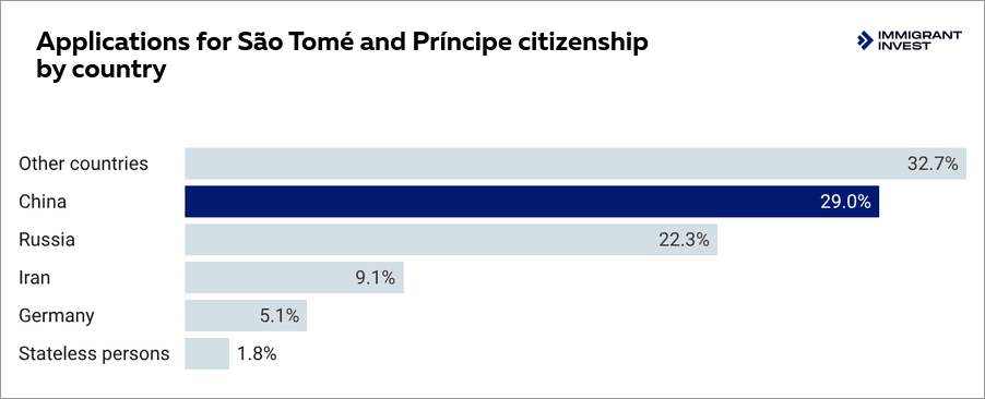 São Tomé and Príncipe citizenship by investment